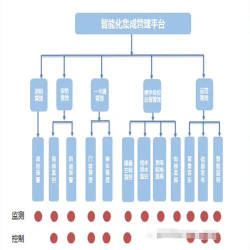 IBMS智能建筑系統怎么樣