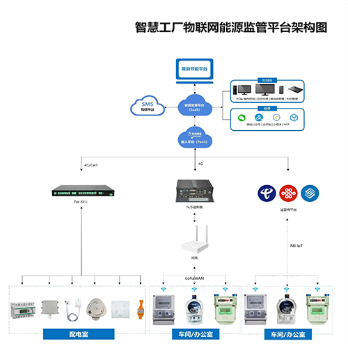 物聯網集成平臺系統