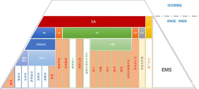 智能樓宇的5A、IBMS指的是什么？